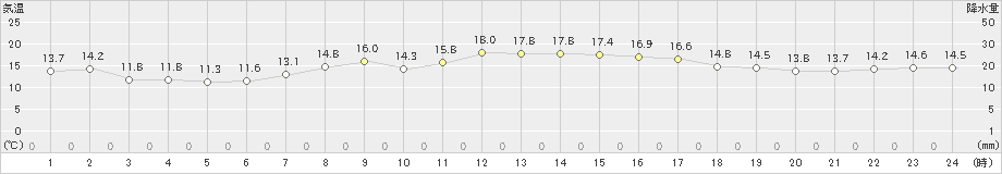 川汲(>2020年10月22日)のアメダスグラフ