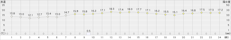 函館(>2020年10月22日)のアメダスグラフ