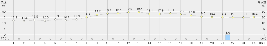 せたな(>2020年10月22日)のアメダスグラフ