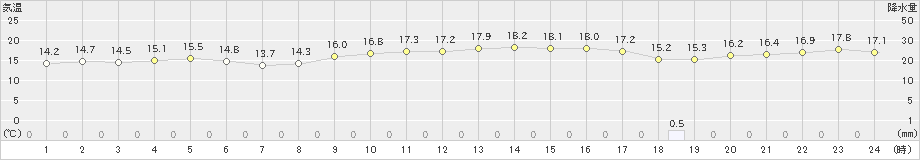 熊石(>2020年10月22日)のアメダスグラフ