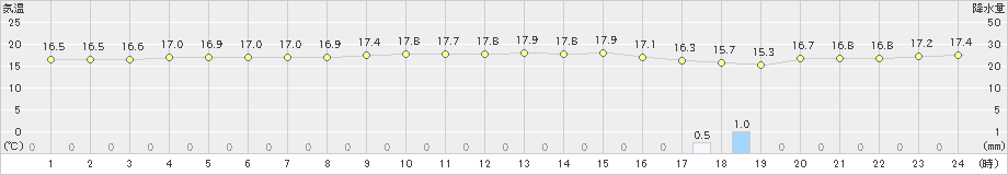 米岡(>2020年10月22日)のアメダスグラフ