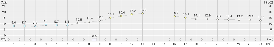 鶉(>2020年10月22日)のアメダスグラフ