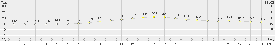 秋田(>2020年10月22日)のアメダスグラフ