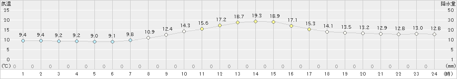 久慈(>2020年10月22日)のアメダスグラフ