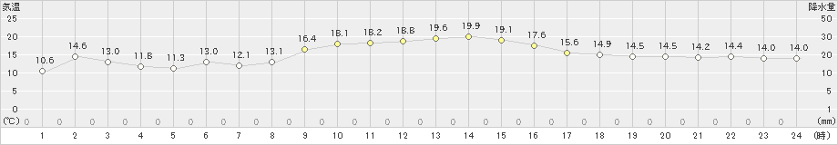 小本(>2020年10月22日)のアメダスグラフ