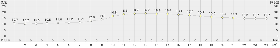 一関(>2020年10月22日)のアメダスグラフ