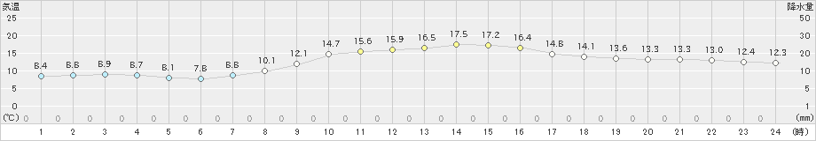 左沢(>2020年10月22日)のアメダスグラフ