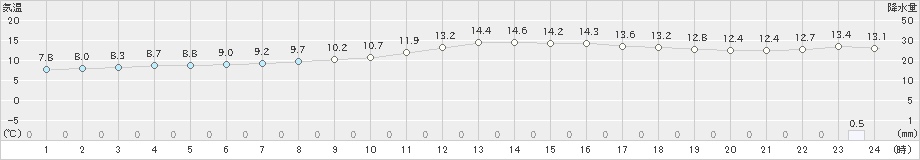 五十里(>2020年10月22日)のアメダスグラフ