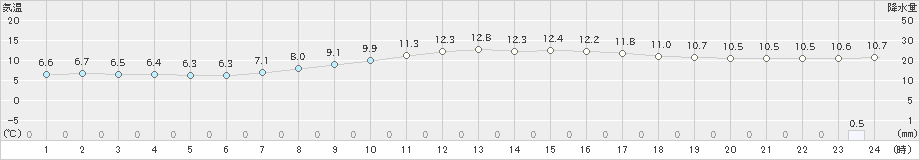 土呂部(>2020年10月22日)のアメダスグラフ