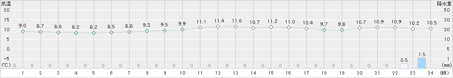 奥日光(>2020年10月22日)のアメダスグラフ