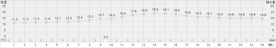 鹿沼(>2020年10月22日)のアメダスグラフ