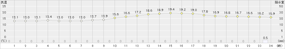 佐野(>2020年10月22日)のアメダスグラフ