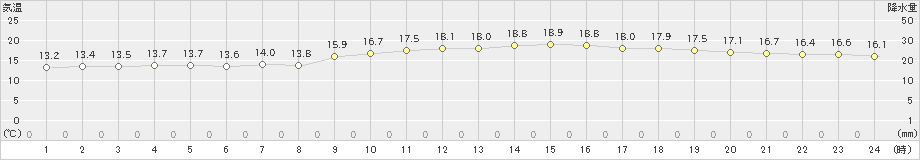 熊谷(>2020年10月22日)のアメダスグラフ