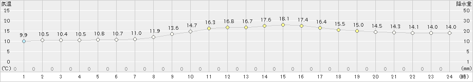 秩父(>2020年10月22日)のアメダスグラフ