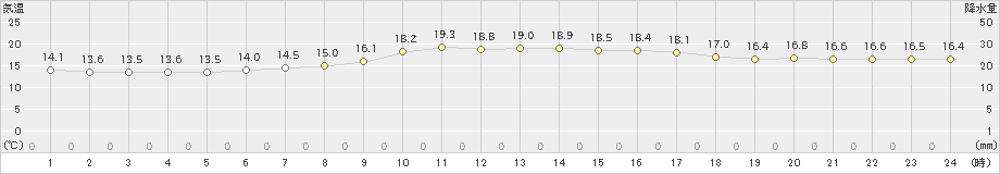 さいたま(>2020年10月22日)のアメダスグラフ