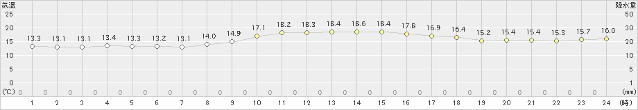 所沢(>2020年10月22日)のアメダスグラフ