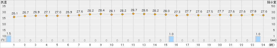 父島(>2020年10月22日)のアメダスグラフ