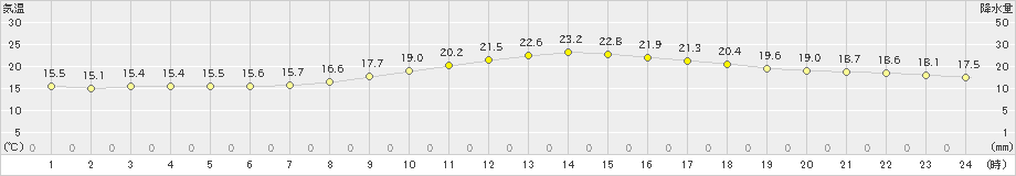 辻堂(>2020年10月22日)のアメダスグラフ