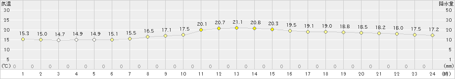 三浦(>2020年10月22日)のアメダスグラフ