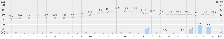 開田高原(>2020年10月22日)のアメダスグラフ