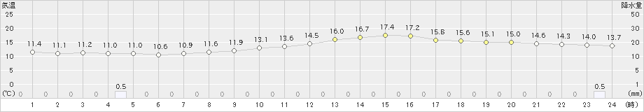 飯田(>2020年10月22日)のアメダスグラフ