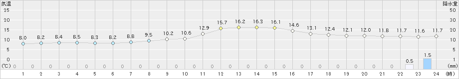 浪合(>2020年10月22日)のアメダスグラフ