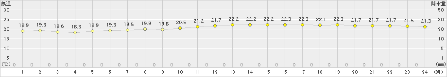 御前崎(>2020年10月22日)のアメダスグラフ