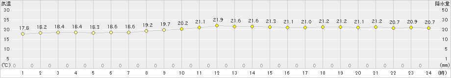 石廊崎(>2020年10月22日)のアメダスグラフ