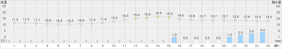 高山(>2020年10月22日)のアメダスグラフ