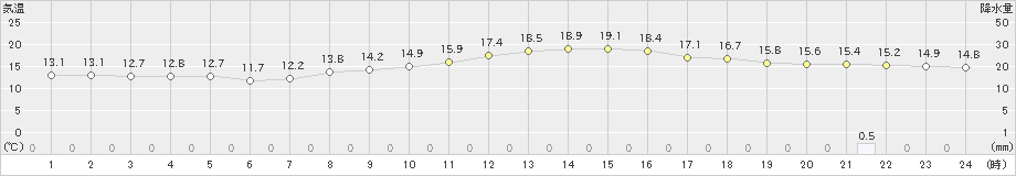 中津川(>2020年10月22日)のアメダスグラフ