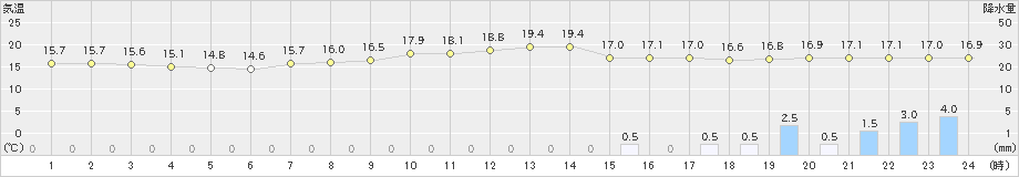 大垣(>2020年10月22日)のアメダスグラフ