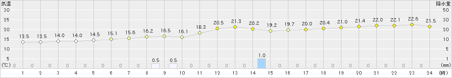 南伊勢(>2020年10月22日)のアメダスグラフ