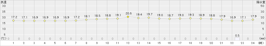 弾崎(>2020年10月22日)のアメダスグラフ