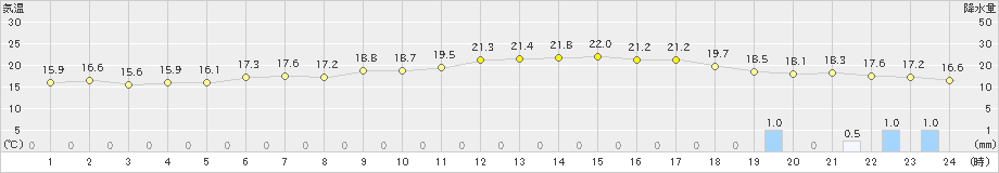 伏木(>2020年10月22日)のアメダスグラフ