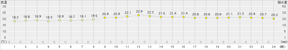 八尾(>2020年10月22日)のアメダスグラフ