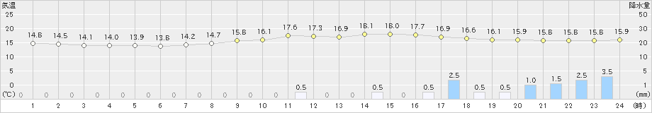 生野(>2020年10月22日)のアメダスグラフ