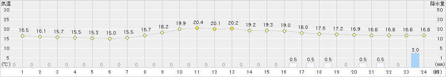 西脇(>2020年10月22日)のアメダスグラフ