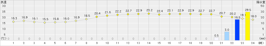 南淡(>2020年10月22日)のアメダスグラフ