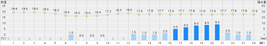 倉敷(>2020年10月22日)のアメダスグラフ