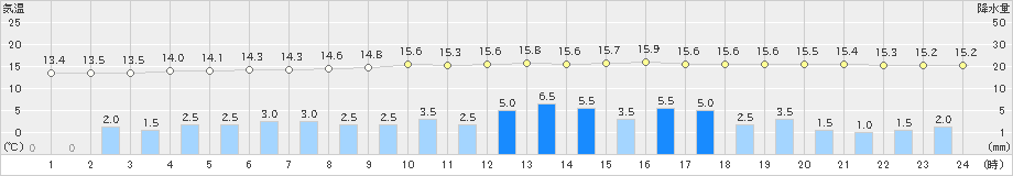 大朝(>2020年10月22日)のアメダスグラフ