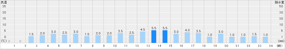 都志見(>2020年10月22日)のアメダスグラフ