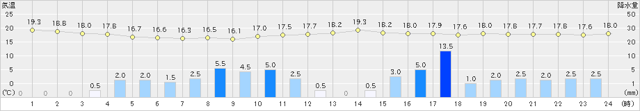 境(>2020年10月22日)のアメダスグラフ