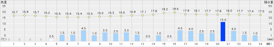 青谷(>2020年10月22日)のアメダスグラフ