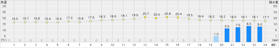 穴吹(>2020年10月22日)のアメダスグラフ