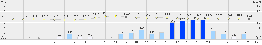 西条(>2020年10月22日)のアメダスグラフ