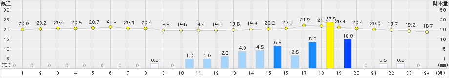 御荘(>2020年10月22日)のアメダスグラフ