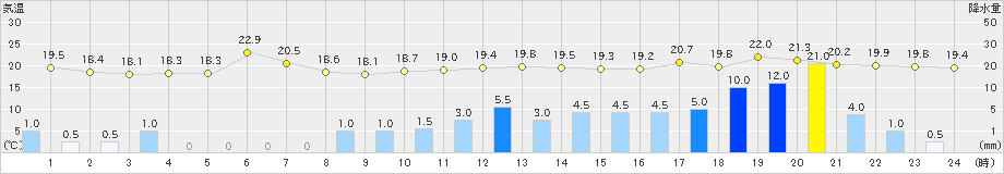 須崎(>2020年10月22日)のアメダスグラフ