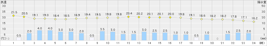 行橋(>2020年10月22日)のアメダスグラフ