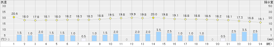 太宰府(>2020年10月22日)のアメダスグラフ