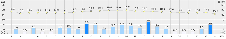 黒木(>2020年10月22日)のアメダスグラフ